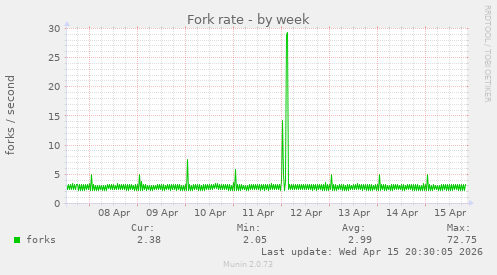 Fork rate