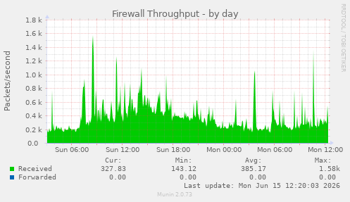 Firewall Throughput