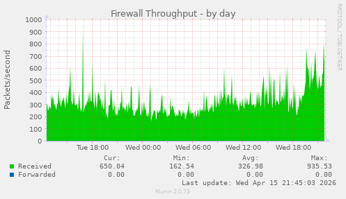 Firewall Throughput