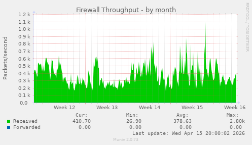 Firewall Throughput