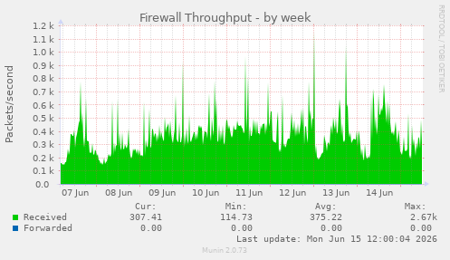 Firewall Throughput