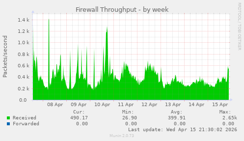 Firewall Throughput