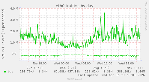 eth0 traffic