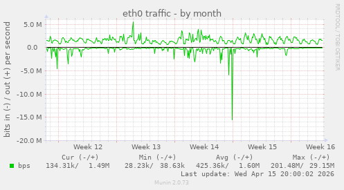 eth0 traffic