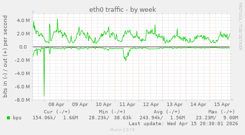 eth0 traffic