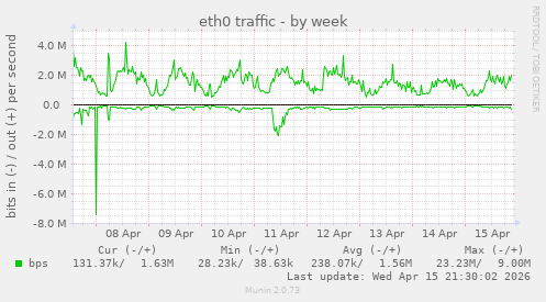 eth0 traffic