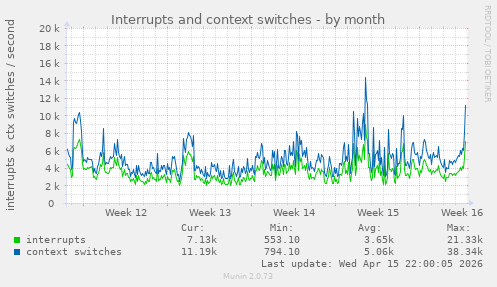 monthly graph