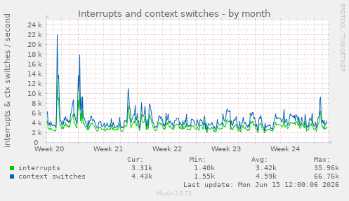 monthly graph