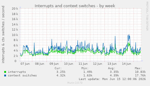 Interrupts and context switches