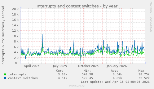 Interrupts and context switches