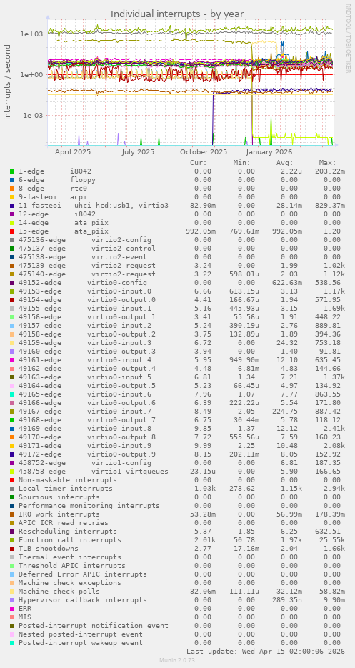 Individual interrupts