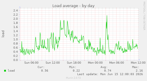 Load average