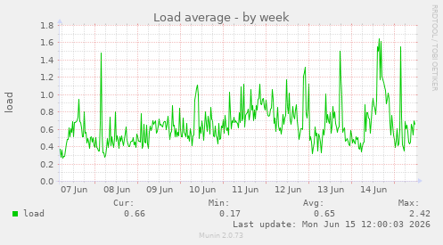 weekly graph
