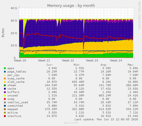 monthly graph