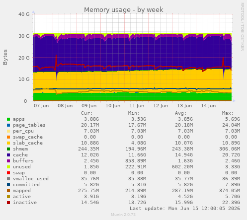 Memory usage