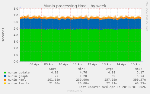 Munin processing time