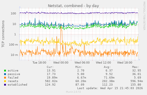 Netstat, combined
