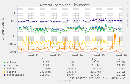 Netstat, combined