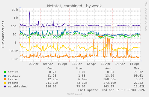 Netstat, combined