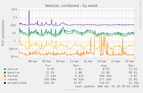 Netstat, combined