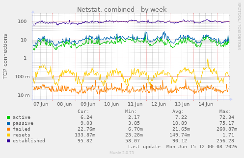 Netstat, combined