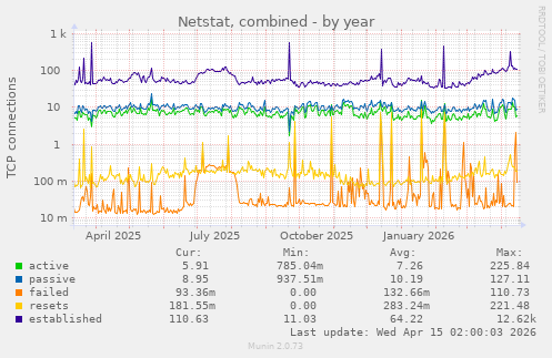 Netstat, combined