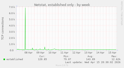 Netstat, established only