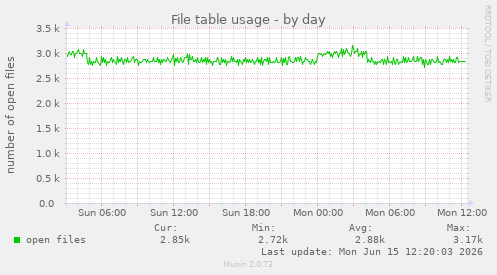 File table usage