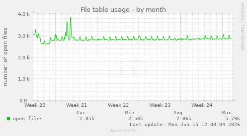 monthly graph