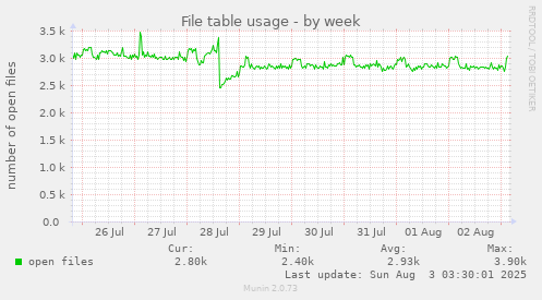 File table usage