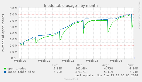monthly graph