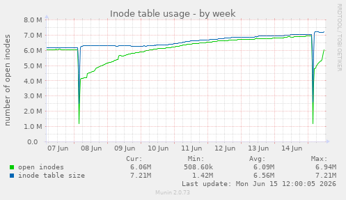 weekly graph