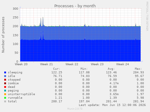monthly graph
