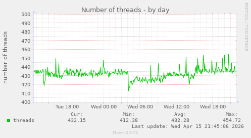 Number of threads