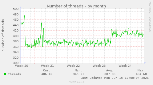 Number of threads