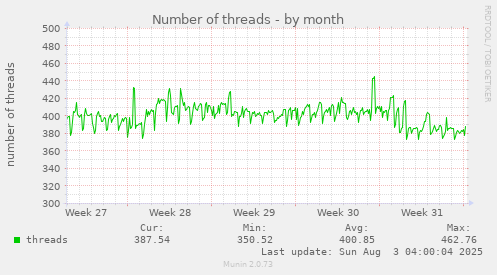 monthly graph