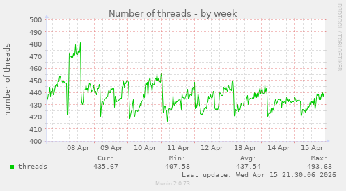 Number of threads