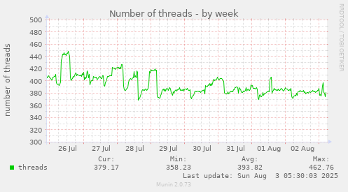 weekly graph