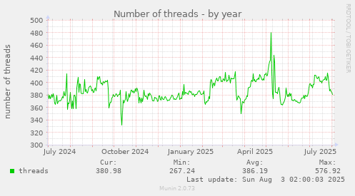 Number of threads
