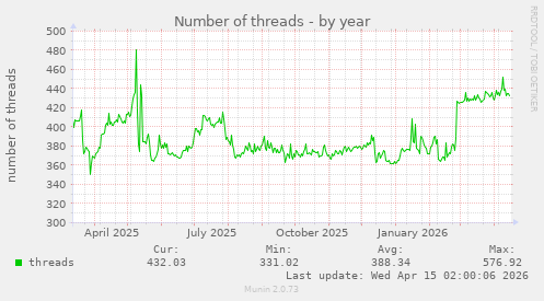 Number of threads