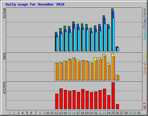 Daily usage for December 2018