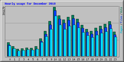 Hourly usage for December 2018